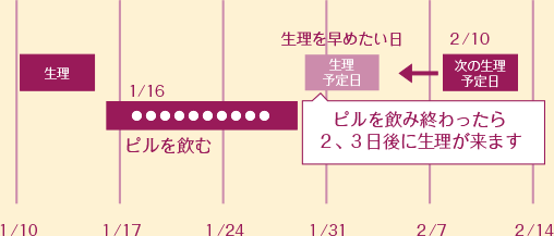 生理を早める方法