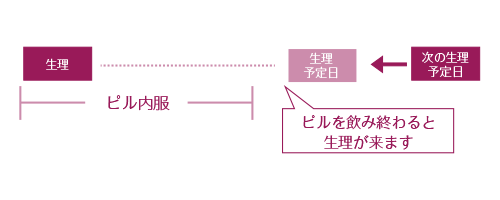 生理を早める方法