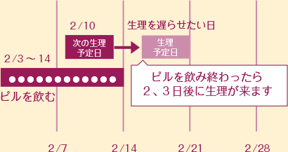 生理を遅らせる方法