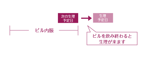 生理を遅らせる方法